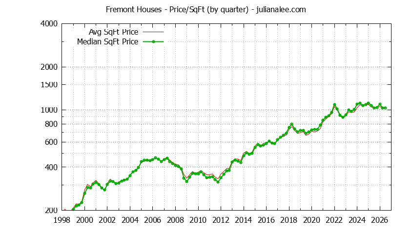 Graph of the average price per sq. ft. for a Fremont house