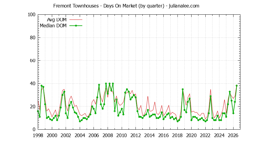 Graph of the Quarterly Average Days On Market for Fremont Townhouses - Fremont Real Estate Trends