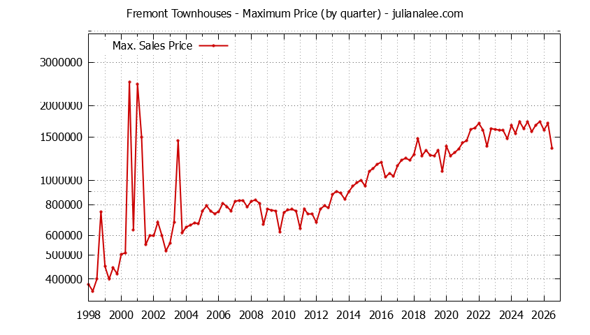 Graph of the Quarterly Maximum Price of Fremont Townhouses - Fremont Real Estate Trends