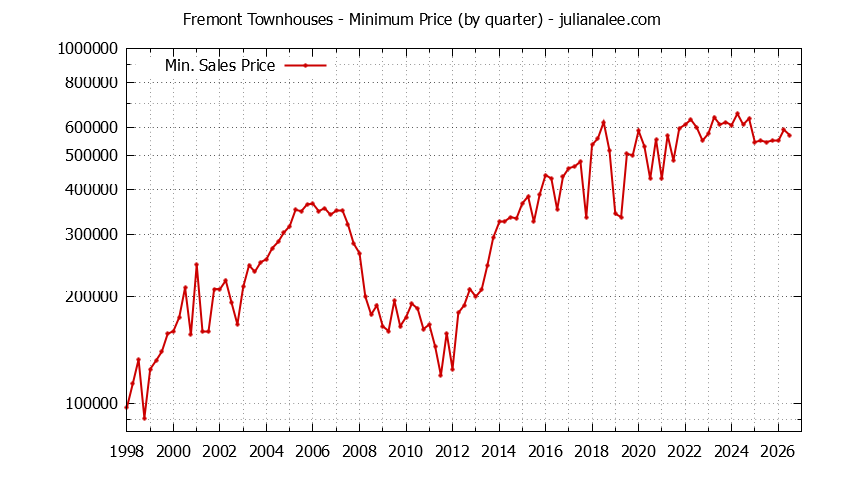 Graph of the Quarterly Minimum Price of Fremont Townhouses - Fremont Real Estate Trends