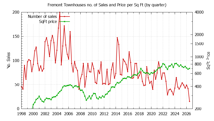 Graph of the Quarterly Number of Fremont Townhouses Sold - Fremont Real Estate Trends