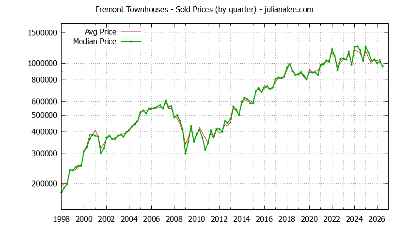 Graph of the Quarterly Median and Average Fremont Home Prices for Townhouses - Fremont Real Estate Trends