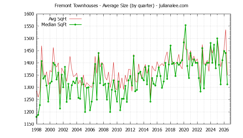 Graph of the Quarterly Average Size of Fremont Townhouses Sold - Fremont Real Estate Trends
