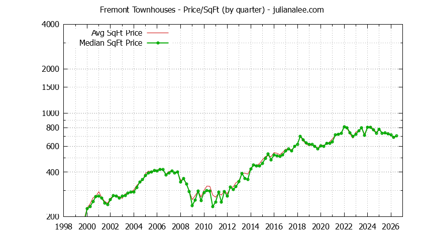 Graph of the Quarterly Average Price Per Square Foot for Fremont Townhouses - Fremont Real Estate Trends