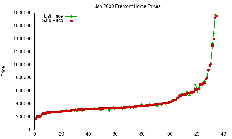 Fremont Homes Just Sold 2000-01