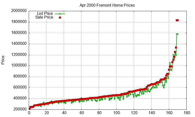 Fremont Homes Just Sold 2000-04