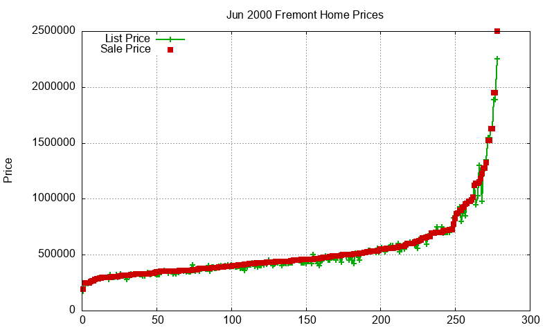 Fremont Homes Just Sold 2000-06