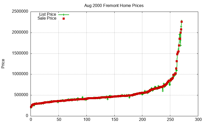 Fremont Homes Just Sold 2000-08