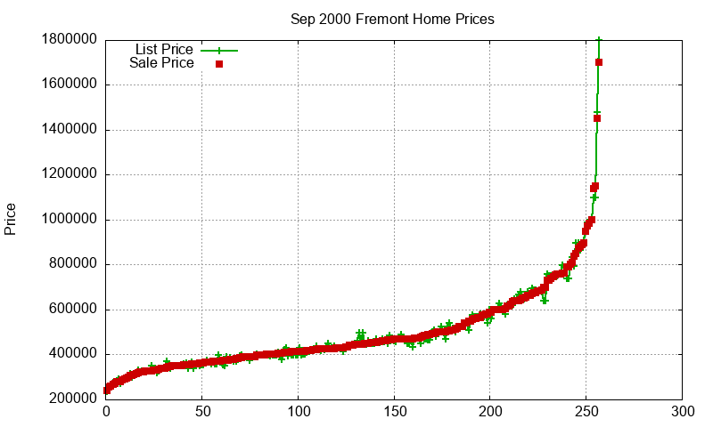 Fremont Homes Just Sold 2000-09 Fremont Homes Just Sold 2000-09