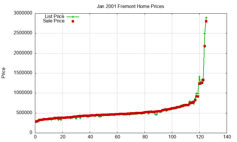 Fremont Homes Just Sold 2001-01 Fremont Homes Just Sold 2001-01