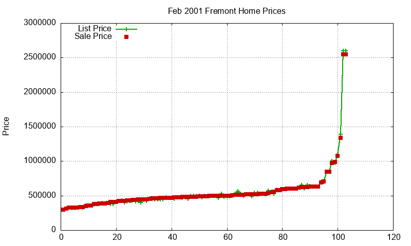 Fremont Homes Just Sold 2001-02