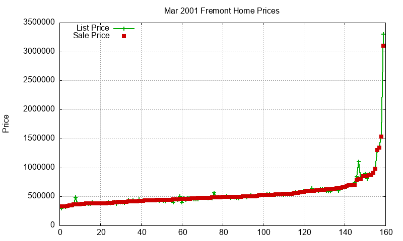 Fremont Homes Just Sold 2001-03