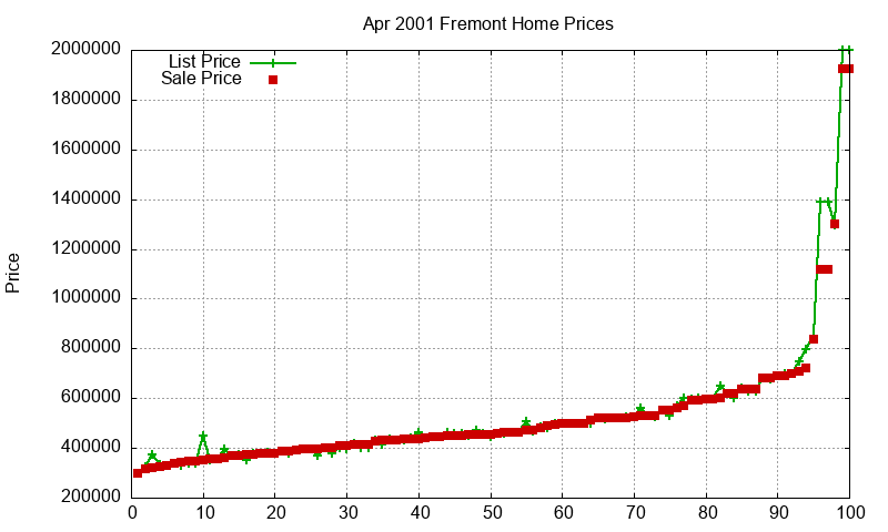 Fremont Homes Just Sold 2001-04 Fremont Homes Just Sold 2001-04