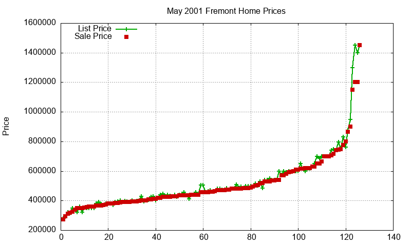 Fremont Homes Just Sold 2001-05