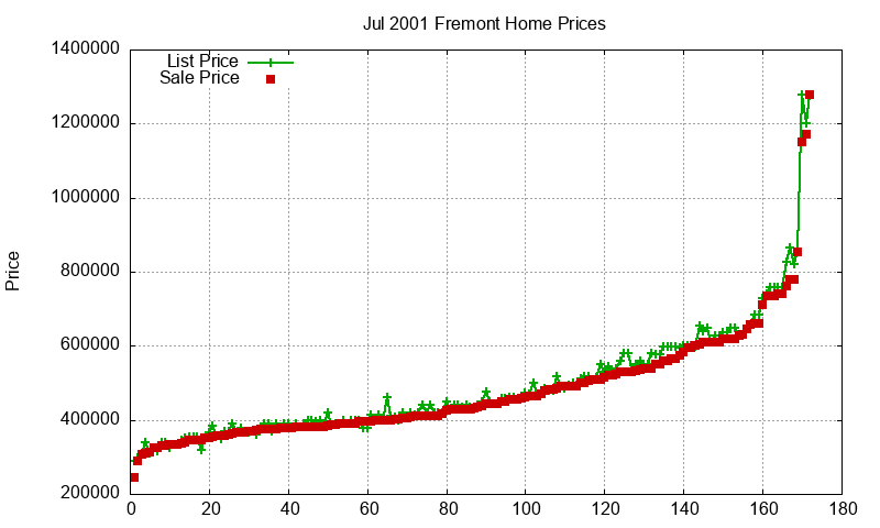 Fremont Homes Just Sold 2001-07 Fremont Homes Just Sold 2001-07