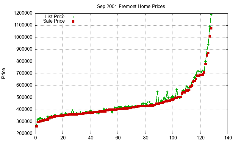 Fremont Homes Just Sold 2001-09