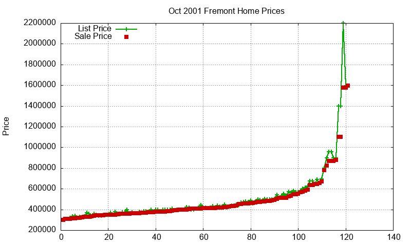 Fremont Homes Just Sold 2001-10