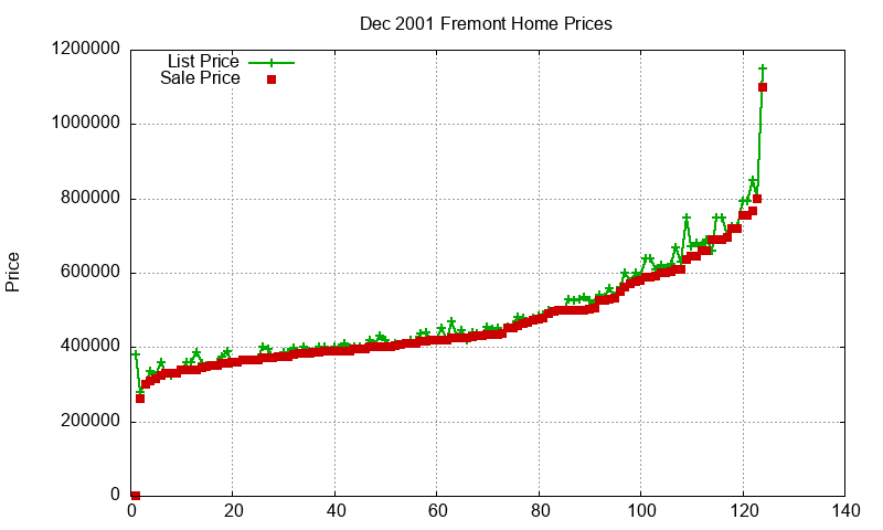 Fremont Homes Just Sold 2001-12