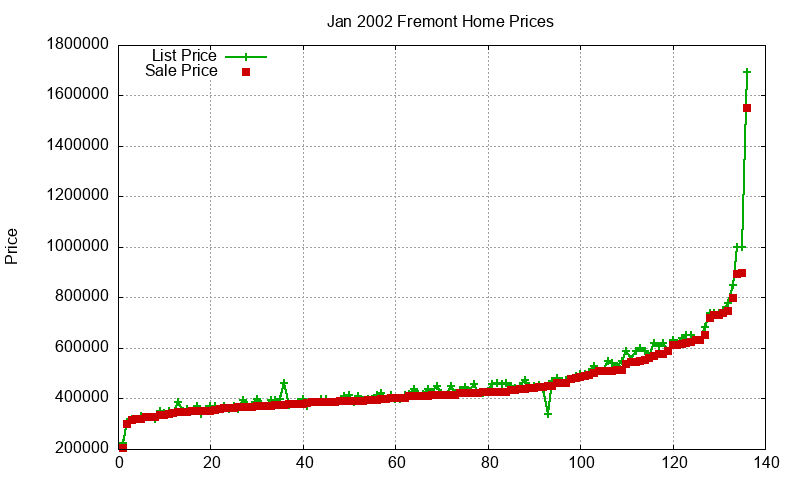 Fremont Homes Just Sold 2002-01