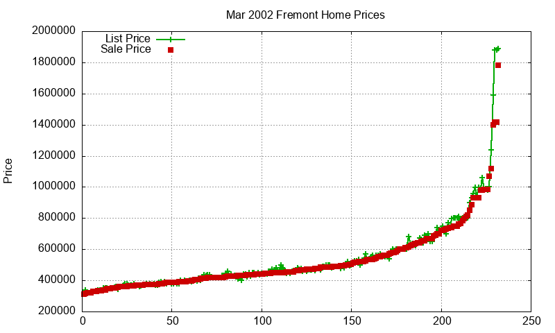 Fremont Homes Just Sold 2002-03 Fremont Homes Just Sold 2002-03