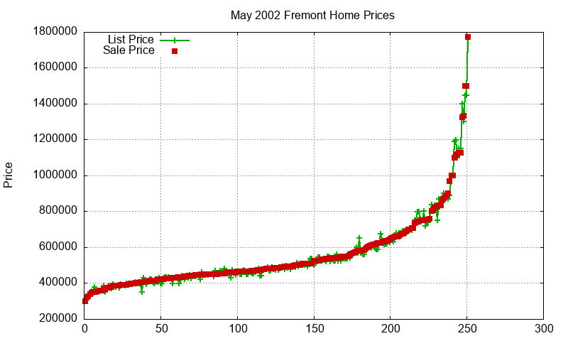 Fremont Homes Just Sold 2002-05 Fremont Homes Just Sold 2002-05