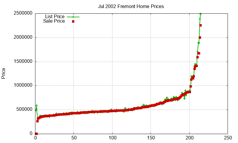 Fremont Homes Just Sold 2002-07