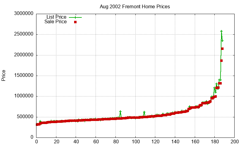 Fremont Homes Just Sold 2002-08