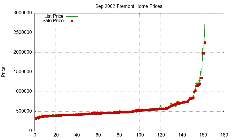 Fremont Homes Just Sold 2002-09