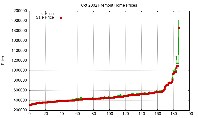 Fremont Homes Just Sold 2002-10 Fremont Homes Just Sold 2002-10