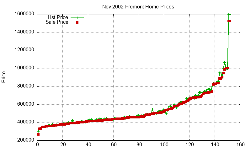 Fremont Homes Just Sold 2002-11 Fremont Homes Just Sold 2002-11