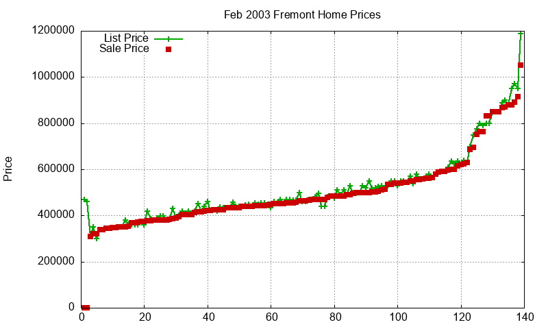 Fremont Homes Just Sold 2003-02