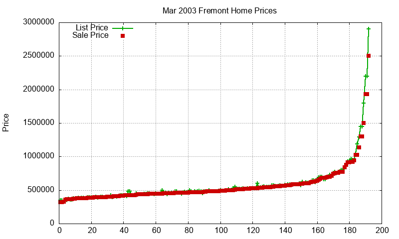Fremont Homes Just Sold 2003-03 Fremont Homes Just Sold 2003-03