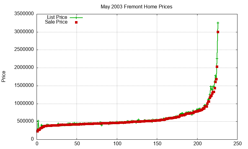 Fremont Homes Just Sold 2003-05 Fremont Homes Just Sold 2003-05