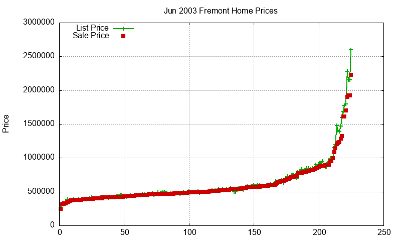 Fremont Homes Just Sold 2003-06 Fremont Homes Just Sold 2003-06