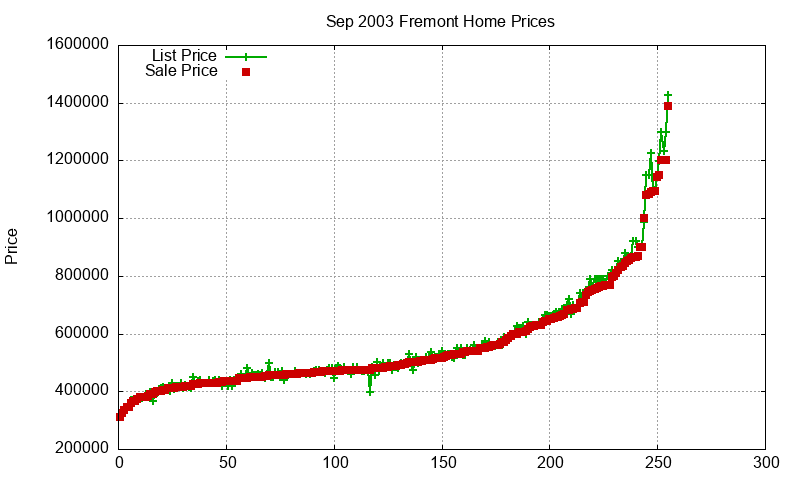 Fremont Homes Just Sold 2003-09