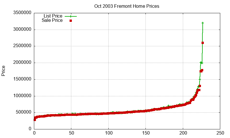 Fremont Homes Just Sold 2003-10 Fremont Homes Just Sold 2003-10