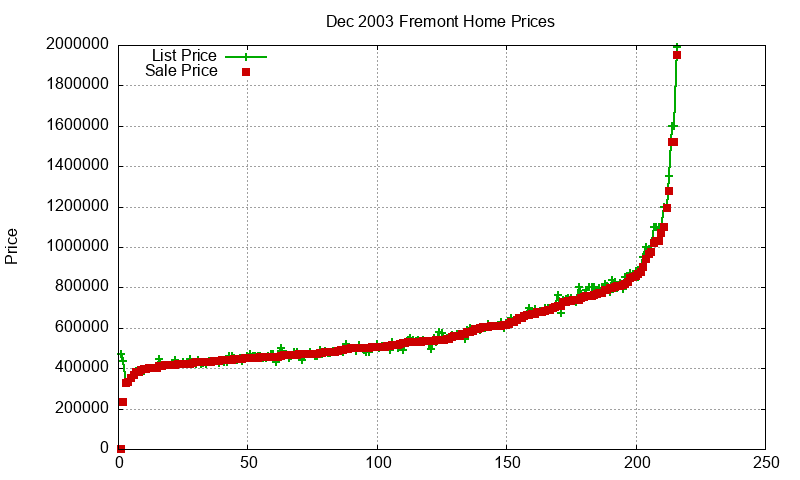 Fremont Homes Just Sold 2003-12 Fremont Homes Just Sold 2003-12