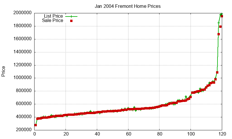 Fremont Homes Just Sold 2004-01 Fremont Homes Just Sold 2004-01