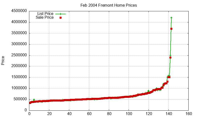 Fremont Homes Just Sold 2004-02