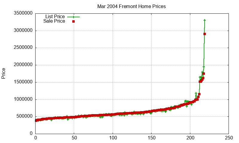 Fremont Homes Just Sold 2004-03