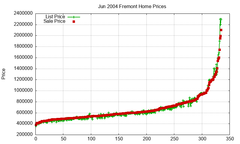Fremont Homes Just Sold 2004-06 Fremont Homes Just Sold 2004-06