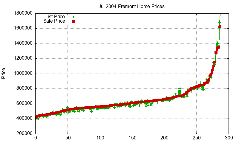 Fremont Homes Just Sold 2004-07 Fremont Homes Just Sold 2004-07