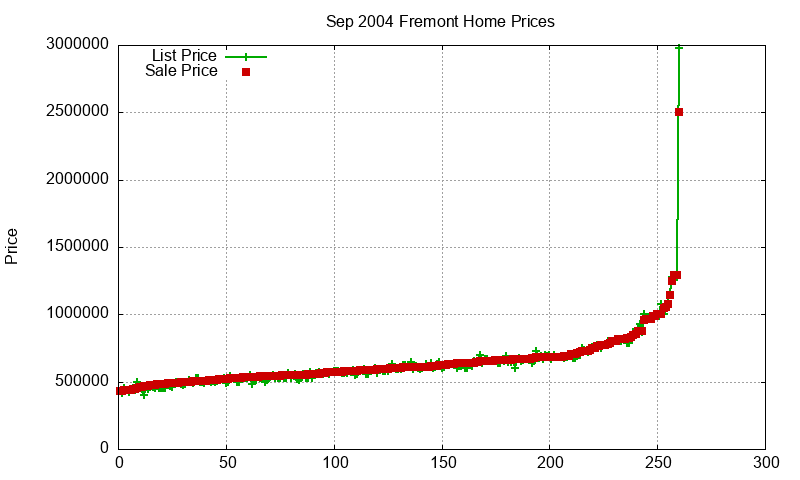 Fremont Homes Just Sold 2004-09