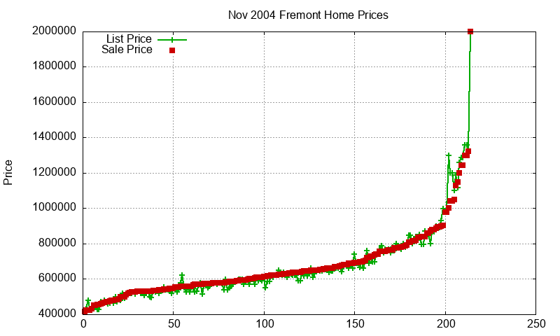 Fremont Homes Just Sold 2004-11
