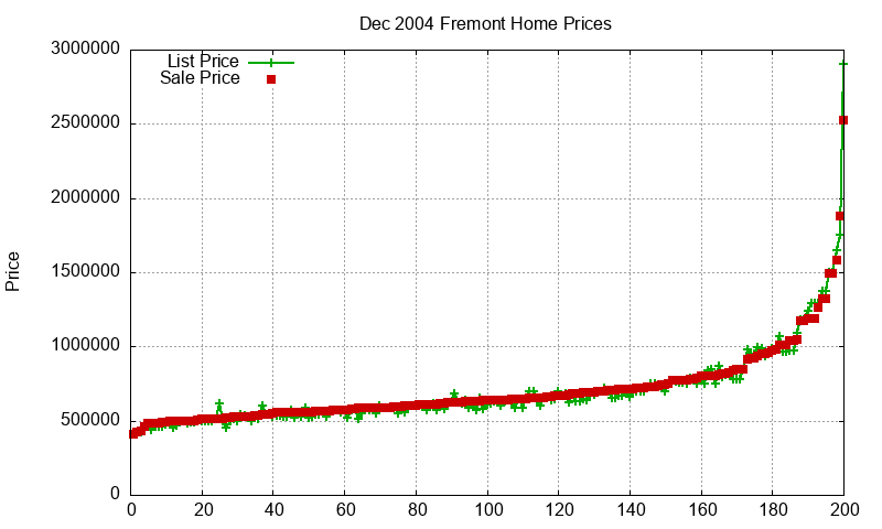 Fremont Homes Just Sold 2004-12