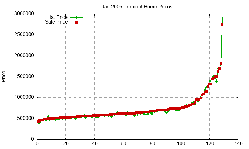 Fremont Homes Just Sold 2005-01