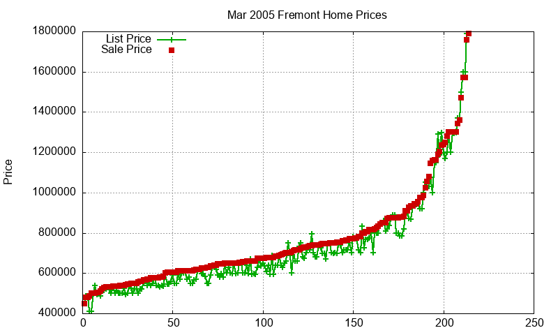 Fremont Homes Just Sold 2005-03