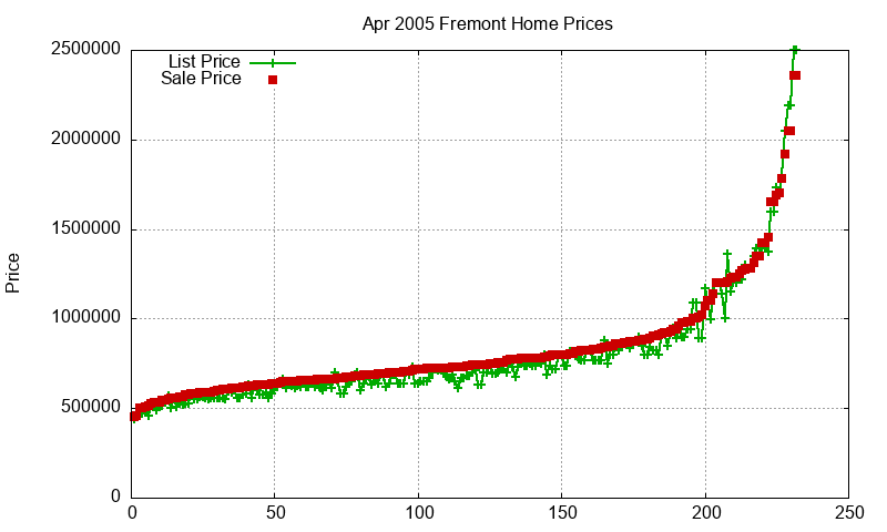 Fremont Homes Just Sold 2005-04