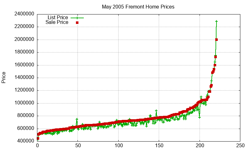 Fremont Homes Just Sold 2005-05