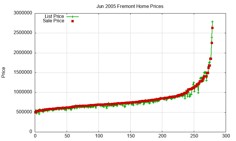 Fremont Homes Just Sold 2005-06